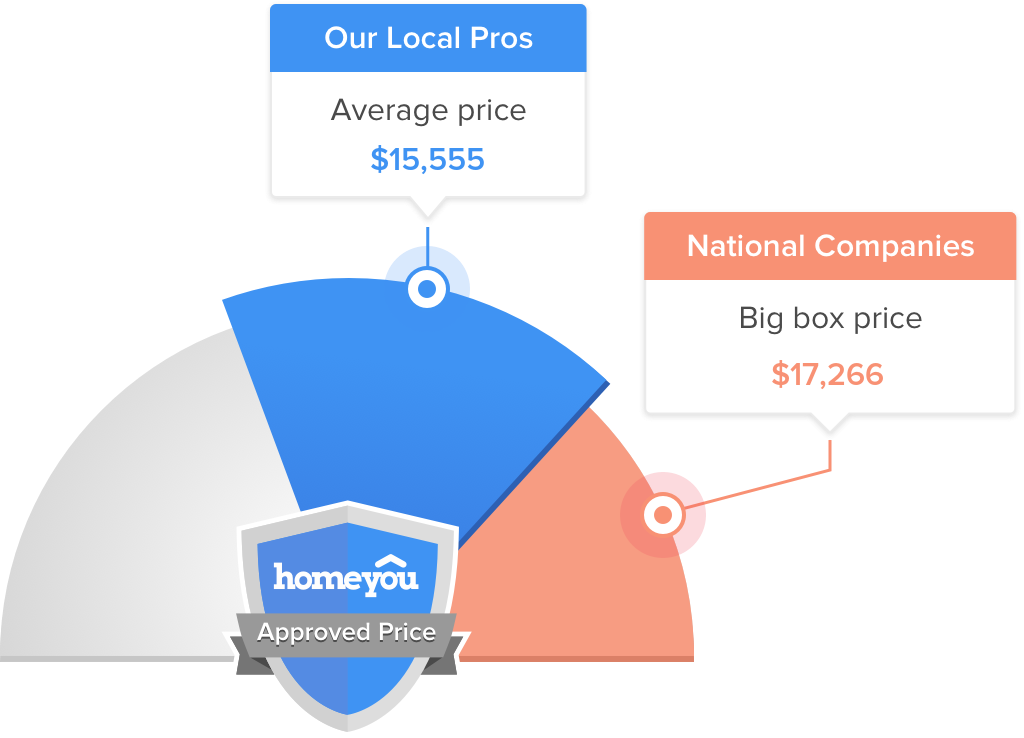 How Much Does it Cost to Service Bathroom Countertops in Lenexa?